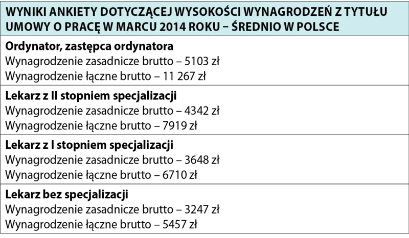 Wyniki ankiety dotyczącej wysokości wynagrodzeń z tytułu umowy o pracę w marcu 2014 roku – średnio w Polsce