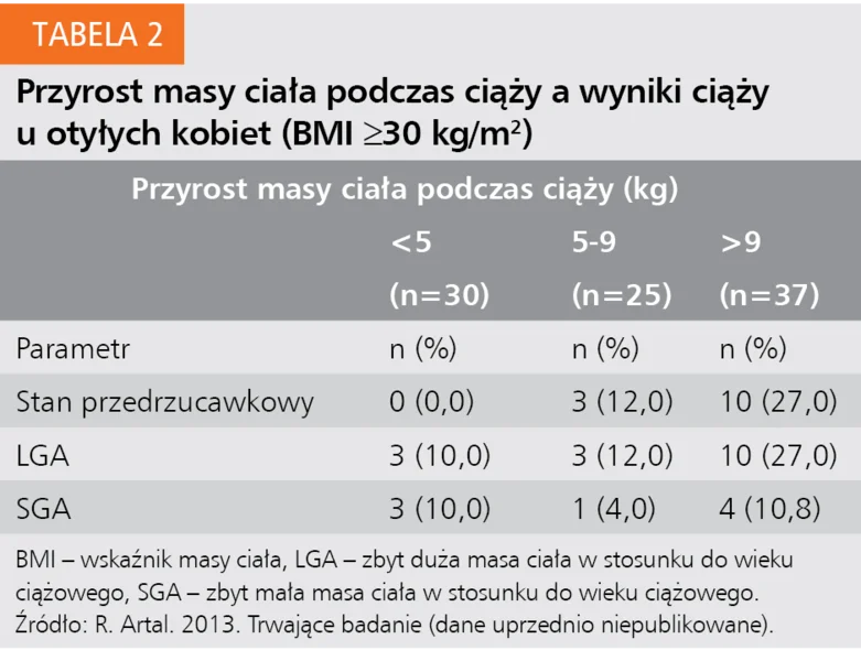 Tabela 2. Przyrost masy ciała podczas ciąży a wyniki ciąży u otyłych kobiet (BMI ≥30 kg/m2)