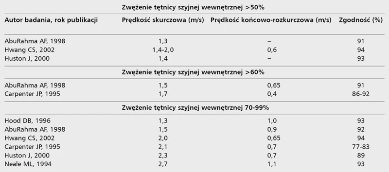 Tabela 1. Kryteria hemodynamiczne oceny stopnia zwężenia tętnicy szyjnej wewnętrznej