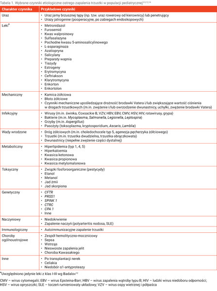 Tabela 1. Wybrane czynniki etiologiczne ostrego zapalenia trzustki w populacji pediatrycznej3-5,12,14