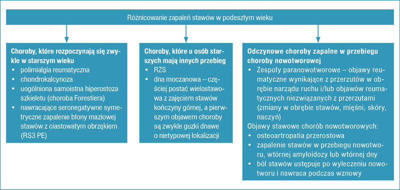 Rycina 5. Diagnostyka różnicowa zapalenia stawów u pacjentów w podeszłym wieku