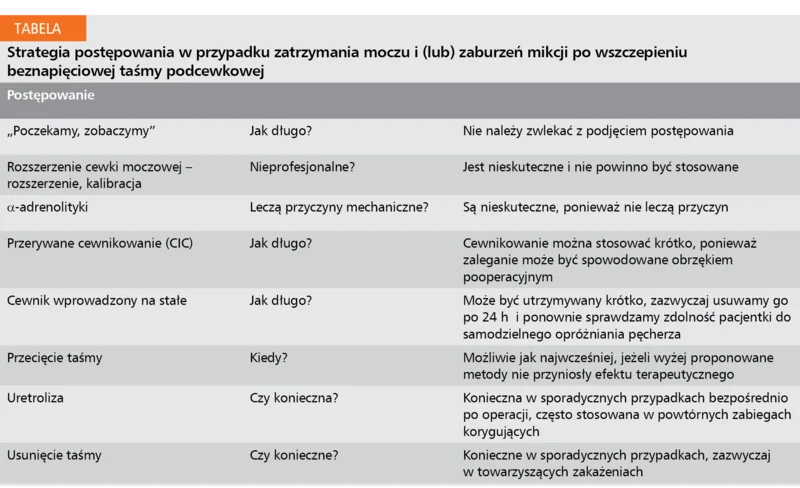 Tabela. Strategia postępowania w przypadku zatrzymania moczu i (lub) zaburzeń mikcji po wszczepieniu beznapięciowej taśmy podcewkowej.