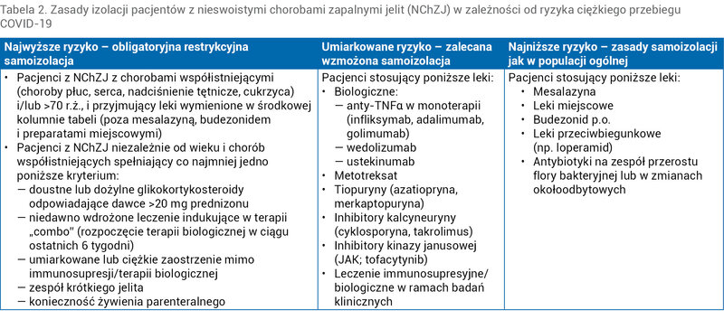 Tabela 2. Zasady izolacji pacjentów z nieswoistymi chorobami zapalnymi jelit (NChZJ) w zależności od ryzyka ciężkiego przebiegu COVID-19