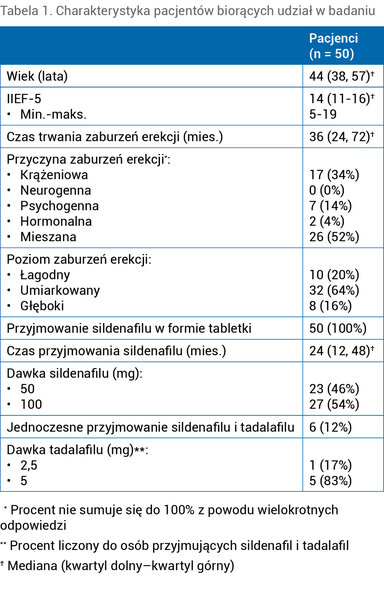 Tabela 1. Charakterystyka pacjentów biorących udział w badaniu