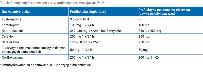 Tabela 2. Antybiotyki stosowane p.o. w profilaktyce nawracających ZUM*