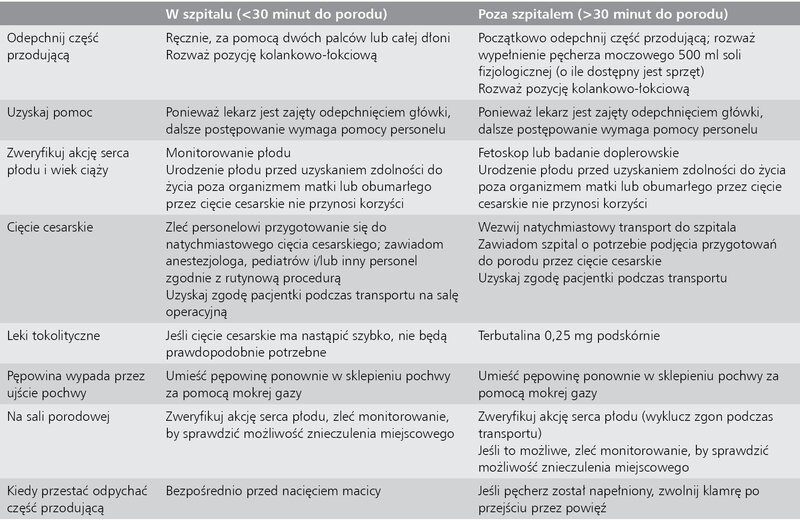 Tabela 2. Postępowanie krok po kroku w przypadku wypadnięcia pępowiny w oparciu o przewidywany czas do cięcia cesarskiego