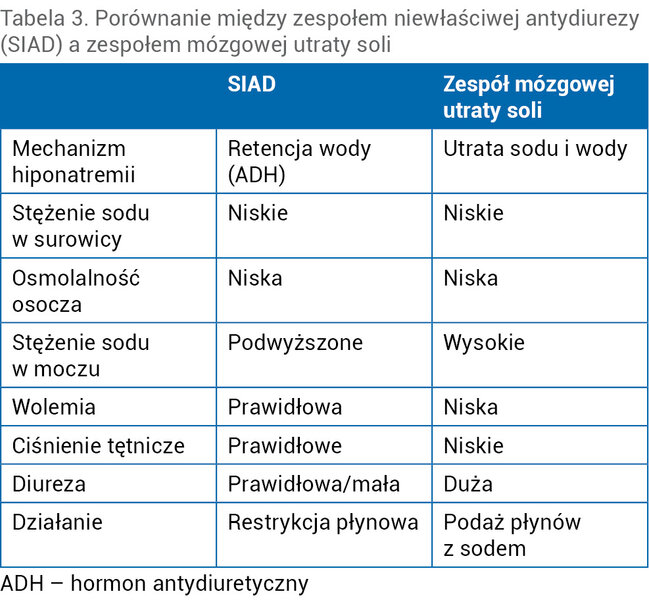 Tabela 3. Porównanie między zespołem niewłaściwej antydiurezy (SIAD) a zespołem mózgowej utraty soli