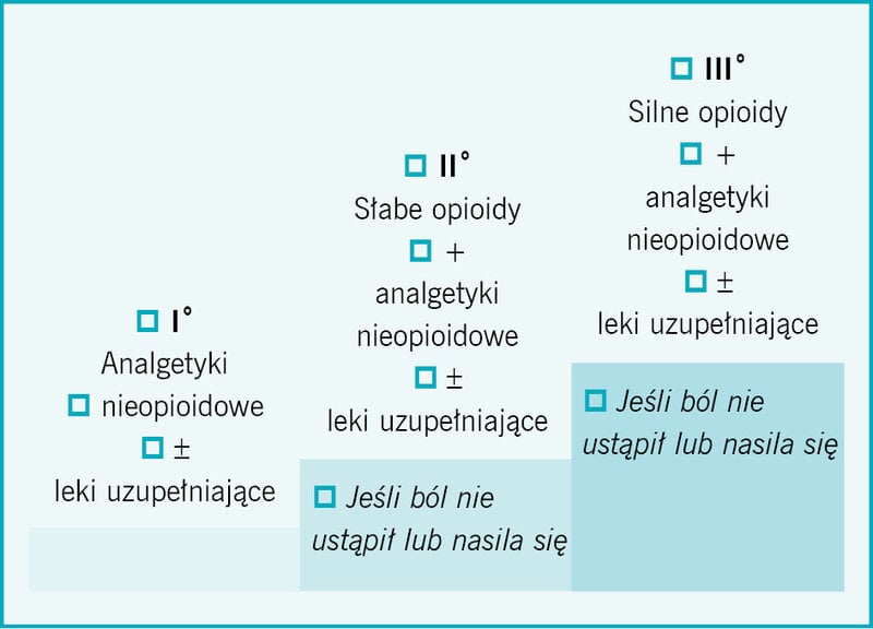 Rycina 1. Trójstopniowa drabina analgetyczna według WHO