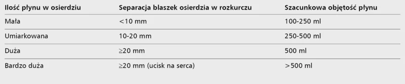 Tabela 2. Szacunkowa ocena ilości płynu w worku osierdziowym
