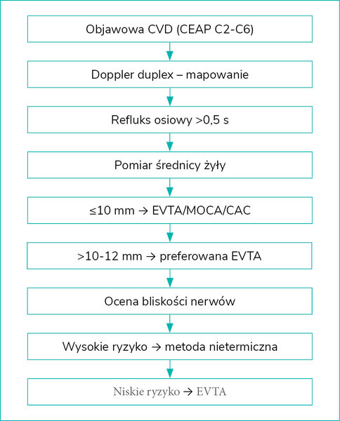 Rycina 2. Algorytm kwalifikacji do leczenia przewlekłej choroby żylnej
