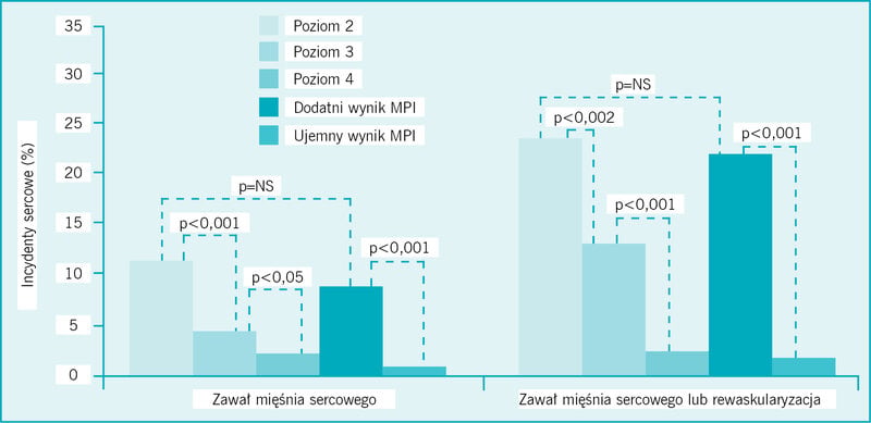 Rycina 3. Zastosowanie scyntygrafii perfuzyjnej mięśnia sercowego (MPI) w trybie pilnym w ramach schematu stratyfikacji ryzyka. Ryzyko incydentów sercowych, w tym zawału mięśnia sercowego lub zawału mięśnia sercowego i rewaskularyzacji łącznie, wzrastało wraz ze wzrostem ryzyka z poziomu 4 do 2. U pacjentów z dodatnim wynikiem MPI częstość występowania incydentów była zbliżona do obserwowanej u pacjentów w grupie poziomu 2 (grupa dużego ryzyka ostrego zespołu wieńcowego).