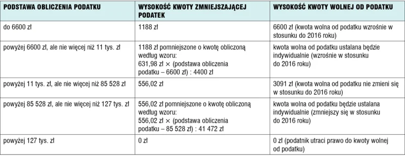 Tabela 1. Schemat wyliczeń dla zarobków w poszczególnych przedziałach