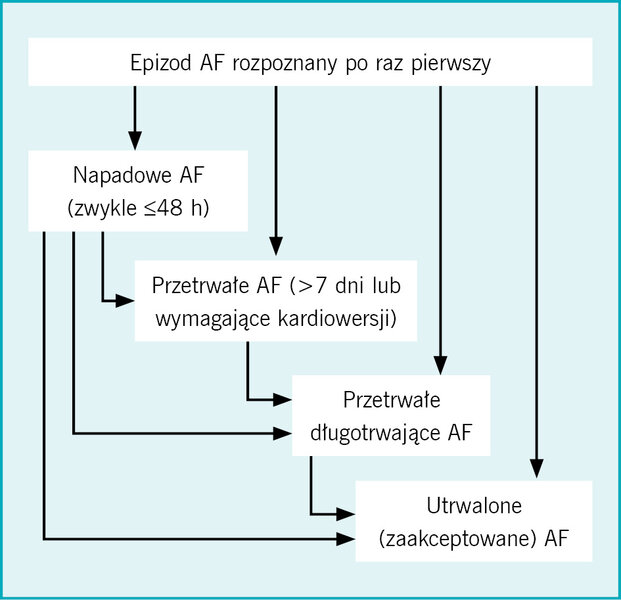 Rycina. Różne typy migotania przedsionków (AF – atrial fibrillation) i wzajemne relacje między nimi