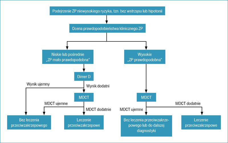 Rycina 3. Algorytm diagnostyczny rekomendowany przez wytyczne European Society of Cardiology i Polskiego Towarzystwa Kardiologicznego przy podejrzeniu ZP niewysokiego ryzyka7