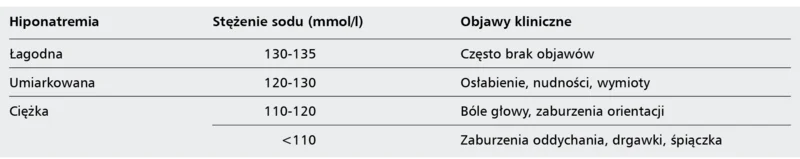 Tabela 1. Podział hiponatremii według stężenia sodu i objawów klinicznych
