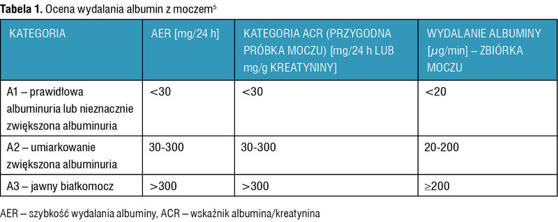 Tabela 1. Ocena wydalania albumin z moczem5