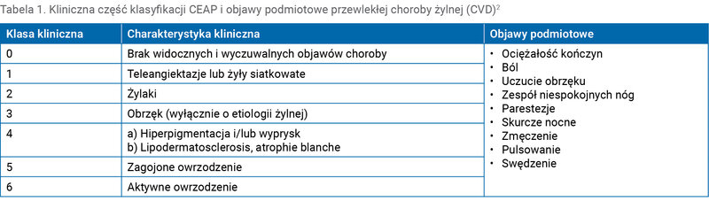 Tabela 1. Kliniczna część klasyfikacji CEAP i objawy podmiotowe przewlekłej choroby żylnej (CVD)2