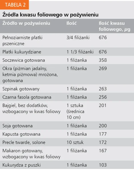 Tabela 2. Źródła kwasu foliowego w pożywieniu