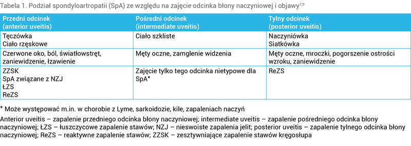 Tabela 1. Podział spondyloartropatii (SpA) ze względu na zajęcie odcinka błony naczyniowej i objawy7,9