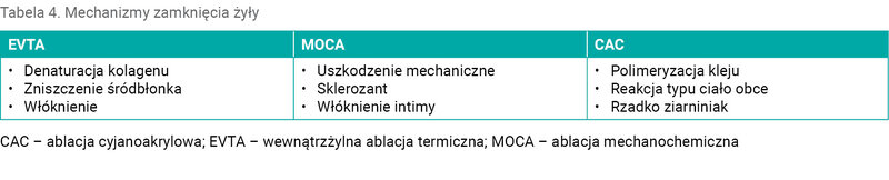 Tabela 4. Mechanizmy zamknięcia żyły