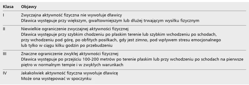 Tabela 1. Klasyfikacja ciężkości dławicy piersiowej wg CCS