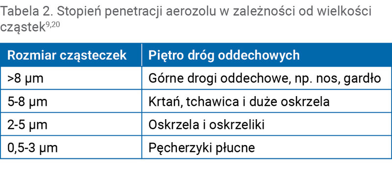 Tabela 2. Stopień penetracji aerozolu w zależności od wielkości cząstek9,20