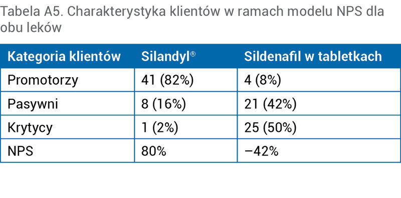 Tabela A5. Charakterystyka klientów w ramach modelu NPS dla obu leków