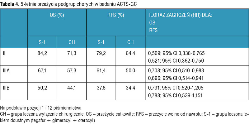 Tabela 4. 5-letnie przeżycia podgrup chorych w badaniu ACTS-GC