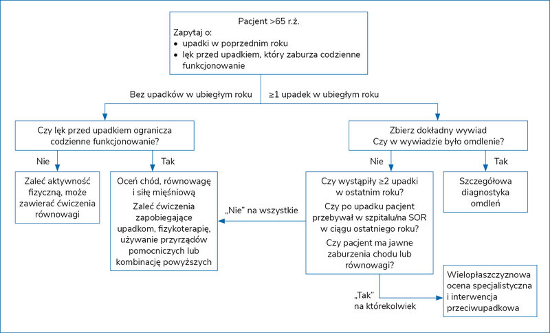 Rycina 3. Schemat postępowania z pacjentem >65 r.ż. w gabinecie lekarskim8