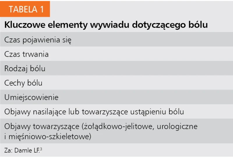 Tabela 1. Kluczowe elementy wywiadu dotyczącego bólu