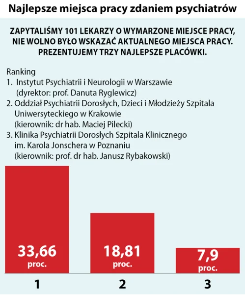 Najlepsze miejsca pracy zdaniem psychiatrów