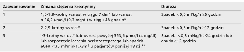 Tabela 2. Rozpoznawanie ostrego uszkodzenia nerek według kryteriów KDIGO z 2012 r.