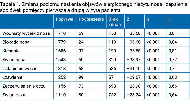 Tabela 1. Zmiana poziomu nasilenia objawów alergicznego nieżytu nosa i zapalenia spojówek pomiędzy pierwszą a drugą wizytą pacjenta