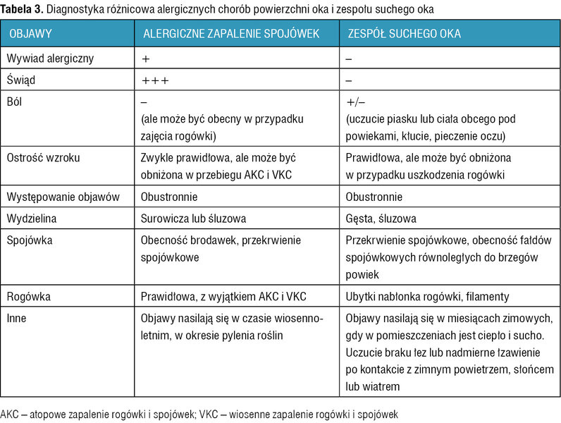 Tabela 3. Diagnostyka różnicowa alergicznych chorób powierzchni oka i zespołu suchego oka