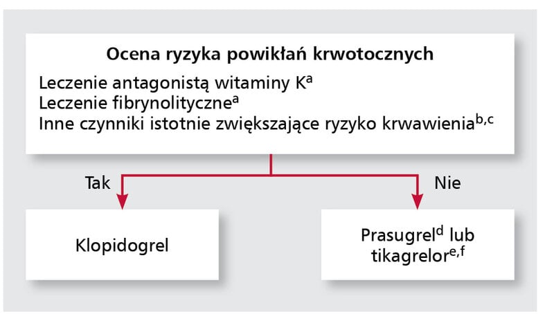 Rycina. Schemat wyboru antagonisty receptora P2Y12 w zależności od charakterystyki klinicznej pacjenta z ostrym zespołem wieńcowym.