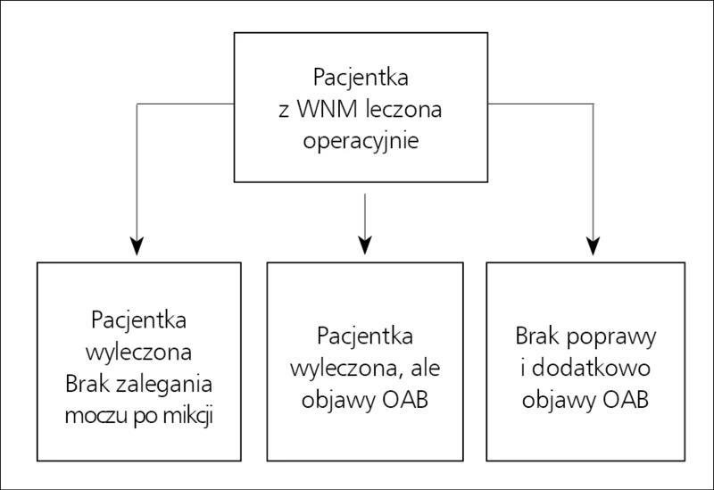 Rycina 4. Leczenie operacyjne WNM u kobiet – wynik końcowy.