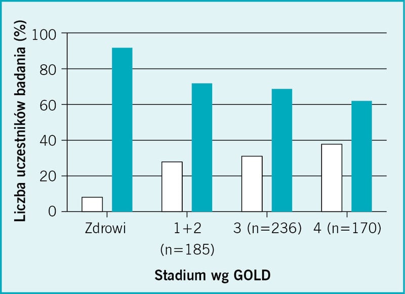 Rycina 1. Częstość występowania osłabienia mięśni czworogłowych ud w różnych stadiach POChP