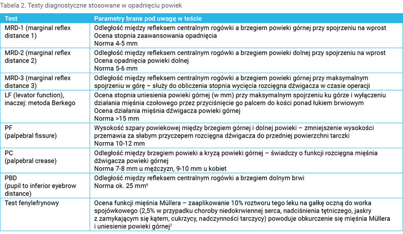 Tabela 2. Testy diagnostyczne stosowane w opadnięciu powiek