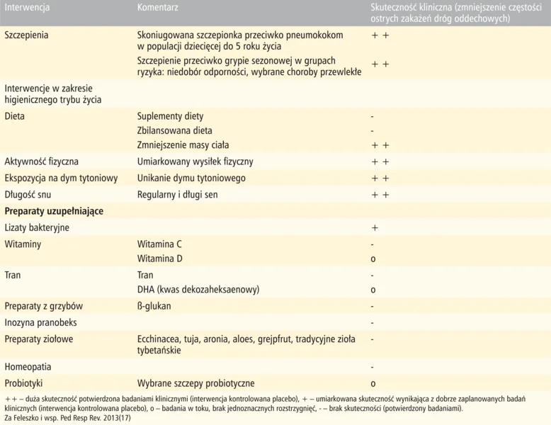 Tabela 4. Skuteczność kliniczna strategii i środków stosowanych w zapobieganiu częstym zakażeniom układu oddechowego u dzieci