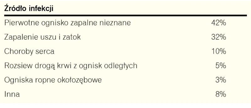 Tabela 1. Przyczyny powstawania ropni mózgu
