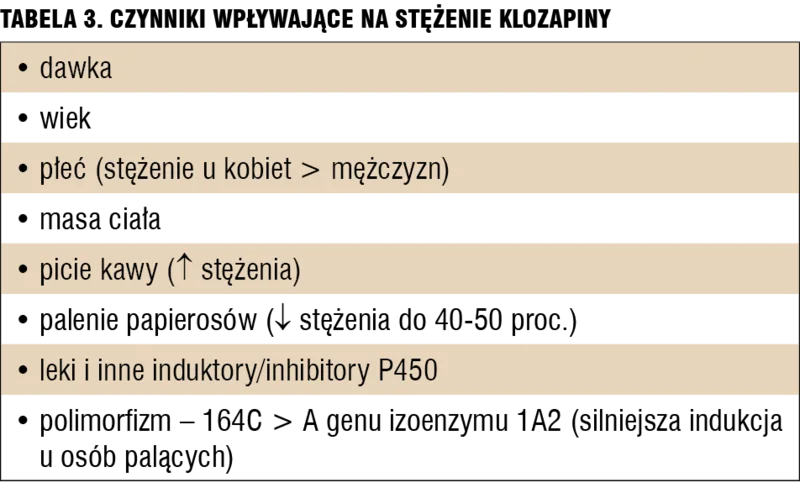 Tabela 3. Czynniki wpływające na stężenie klozapiny