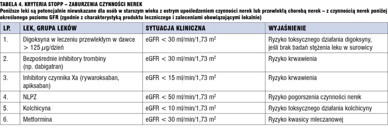 Tabela 4. Kryteria STOPP – zaburzenia czynności nerek.