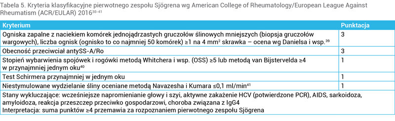 Tabela 5. Kryteria klasyfikacyjne pierwotnego zespołu Sjögrena wg American College of Rheumatology/European League Against Rheumatism (ACR/EULAR) 201638-41