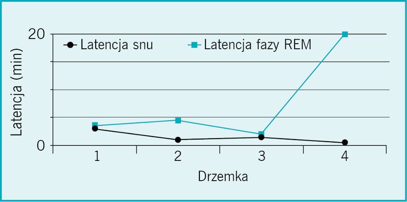 Rycina 3. Wynik testu wielokrotnego pomiaru latencji snu pokazujący charakterystyczną dla narkolepsji dynamikę latencji