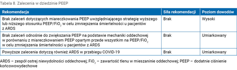 Tabela 8. Zalecenia w dziedzinie PEEP