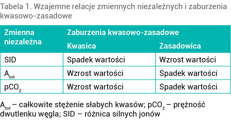 Tabela 1. Wzajemne relacje zmiennych niezależnych i zaburzenia kwasowo-zasadowe