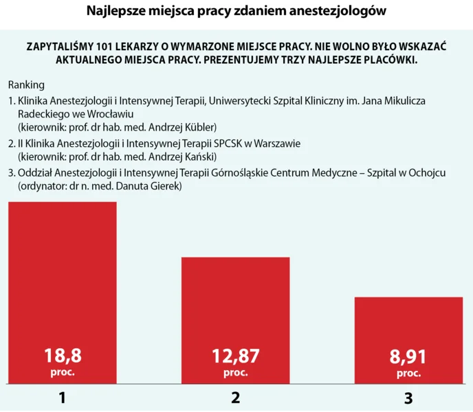 Najlepsze miejsca pracy zdaniem anestezjologów