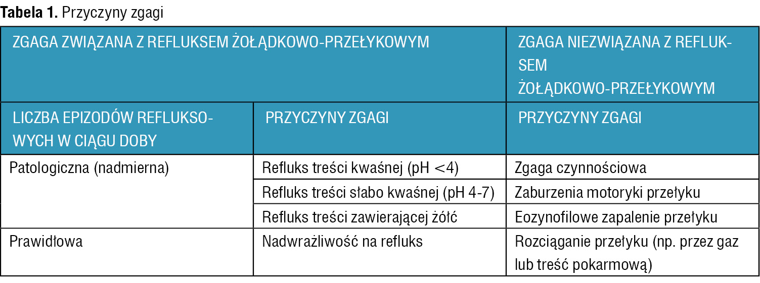 Tabela 1. Przyczyny zgagi