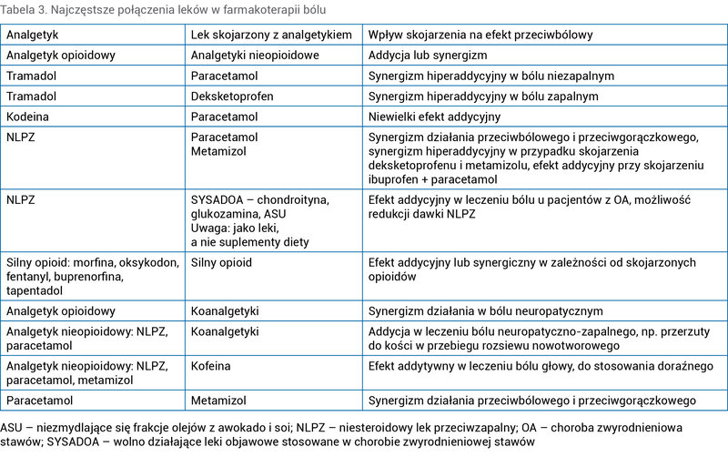 Tabela 3. Najczęstsze połączenia leków w farmakoterapii bólu