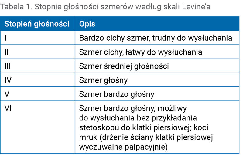 Tabela 1. Stopnie głośności szmerów według skali Levine’a